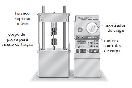 Propriedades mecânicas dos materiais Ensaio de tração e compressão A resistência de um material depende de sua capacidade de suportar uma carga sem deformação excessiva ou ruptura.