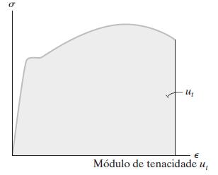 Módulo de tenacidade Módulo de tenacidade, u t, representa a área inteira sob o diagrama
