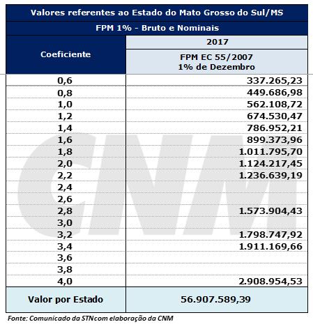 FPM 1% por estado e