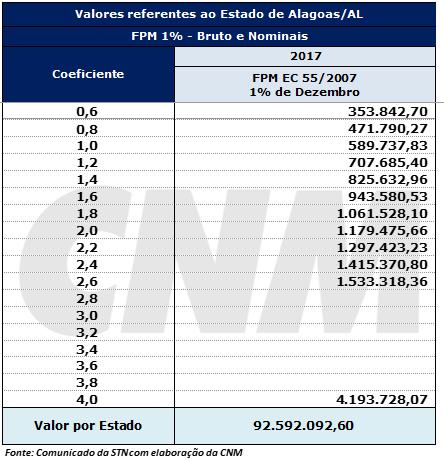 FPM 1% por estado e