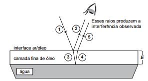 interface óleo/água e sofre reflexão sem inversão de fase (4).