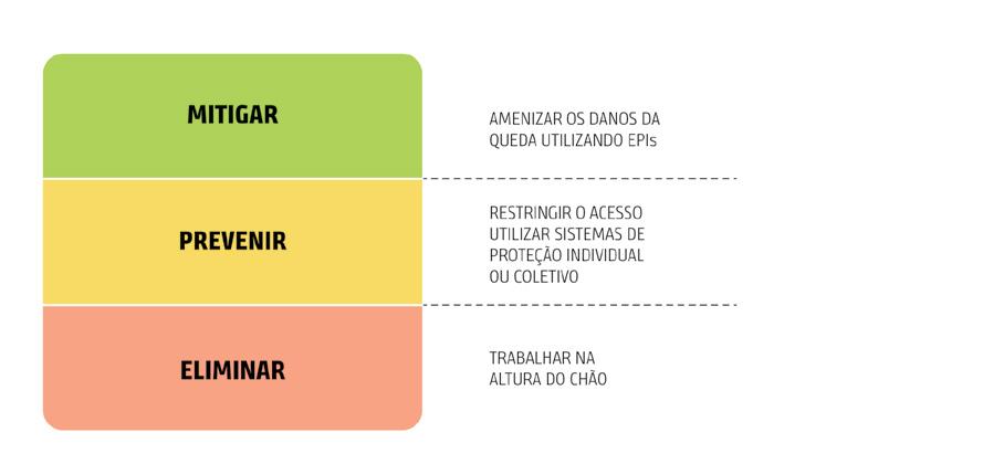 GUIA PRÁTICO PARA CÁLCULO DE LINHA DE VIDA E RESTRIÇÃO PARA A INDÚSTRIA DA CONSTRUÇÃO 23 1.