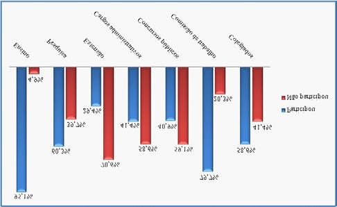 interdisciplinar visando à integração curricular do curso (43,7%); participo de cursos e/ou jornadas de aperfeiçoamento e capacitação com vistas à melhoria do trabalho (60,6%).