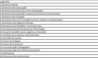 12) Avaliação dos setores administrativos e serviços de apoio do CEFET-MG Tabela 2 Itens referentes a eficiência e dinamismo das diretorias, secretarias,setores e serviços de apoio Figura 2 Avaliação