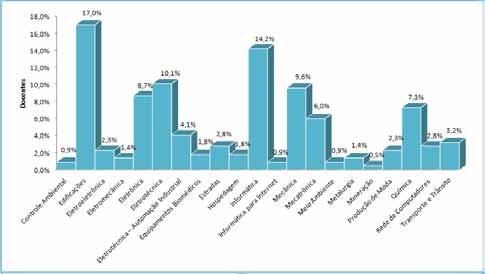 O gráfico revela os cursos nos quais os docentes mais atuam: Administração (10,6%); Engenharia de Computação (15,2%); Engenharia de Controle e Automação (8,3%); Engenharia Elétrica (12,1%);