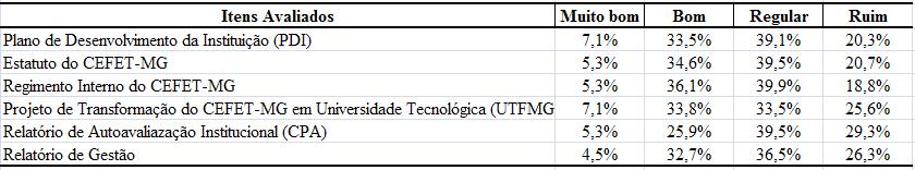 18) Grau de conhecimento dos documentos oficiais da Instituição Tabela 8 Avaliação do grau de conhecimento dos seguintes documentos oficiais do CEFET-MG A TAB.