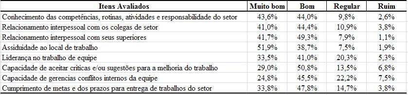 Os itens mais bem avaliados foram: conhecimento das rotinas e atividades desenvolvidas no setor em que trabalho ; conhecimento das competências e responsabilidades do setor onde atuo para a