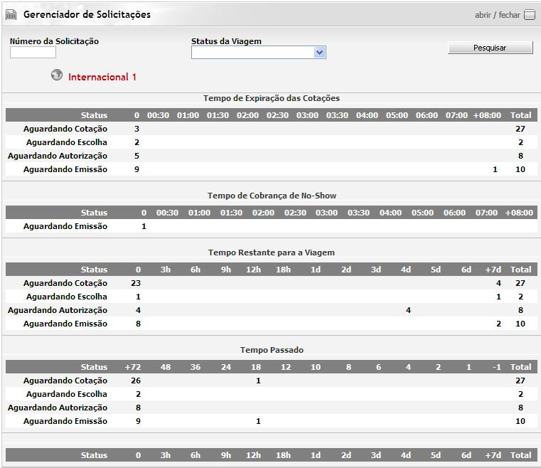 tem a solicitação. Ordem de status: Aprovação de Mérito, Aguardando Cotação, Aguardando Escolha, Aguardando Autorização e Aguardando Emissão. 5.4.