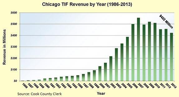 Chicago, IL: 163 distritos TIF 10% da base de