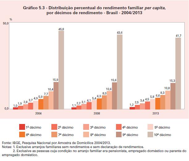 Desigualdades na sociedade brasileira: renda Do 1º ao 8º houve ganho do total dos rendimentos captados na