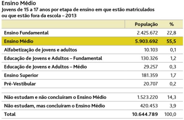 Jovens de 15 a 17 por nível de ensino