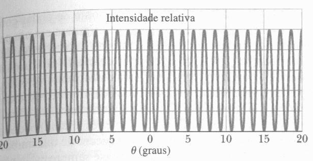 Difração por Duas Fendas No estudo do experimento de Young consideramos e obtivemos a figura da direita.