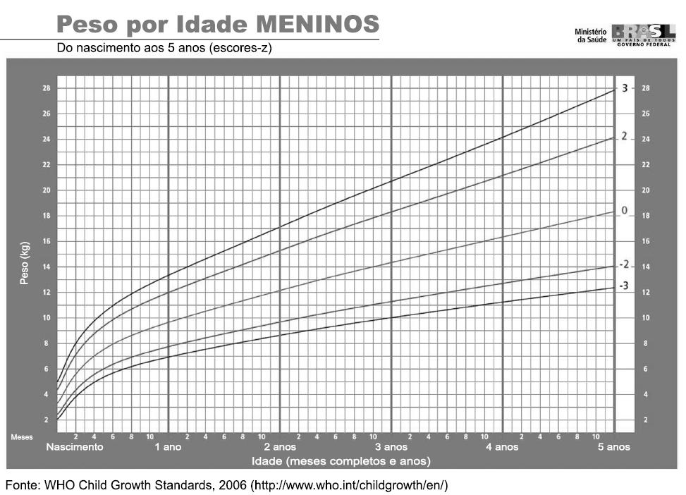 e 99,9 > +2 e +3 Peso Sobrepeso Sobrepeso elevado > 99,9 > +3 Obesidade Obesidade Estatura/ idade Muitobaixa estatura Baixa estatura Estatura adequada Perímetro cefálico Microcrania Normocrania