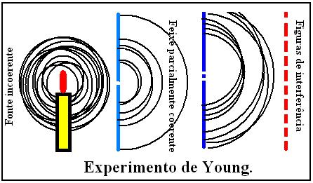 Difração - A coerência de uma fonte pode ser do tipo temporal ou espacial.