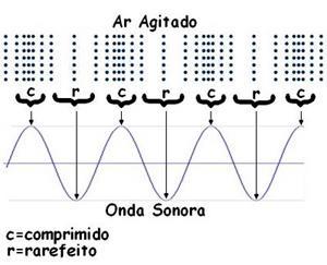 Ondas sonoras