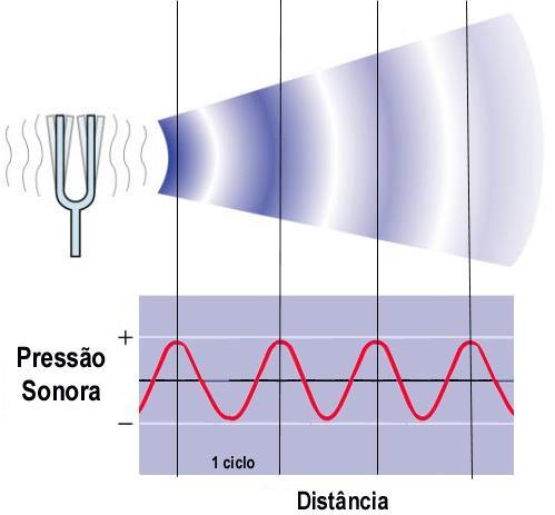 ondas sonoras são