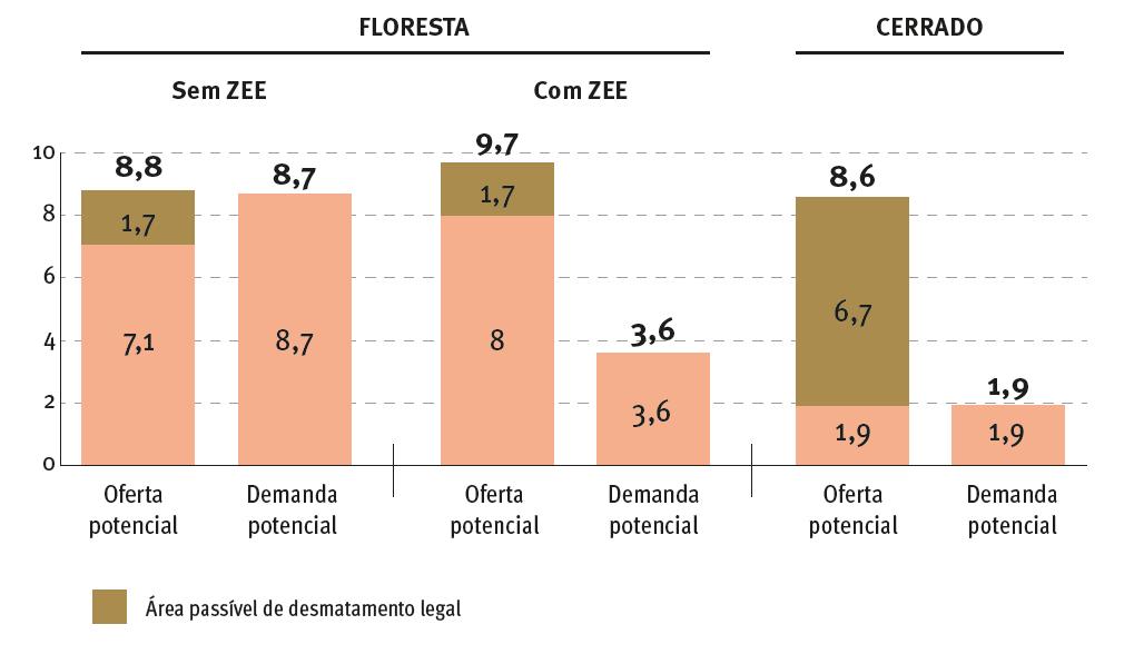 Resultados por bioma Em milhões de hectares Acrescentar