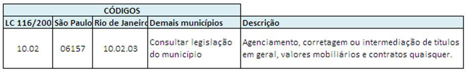 Comissão nota fiscal Na Nota fiscal deverá conter as seguintes informações: Descrição do Serviço: Exemplo: Intermediação de negócio.