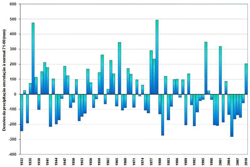 2. Caracterização Climatológica e Enquadramento Sinóptico Depois de um Inverno e início de Primavera muito chuvoso, o período entre Maio e Outubro foi caracterizado por valores baixos da precipitação