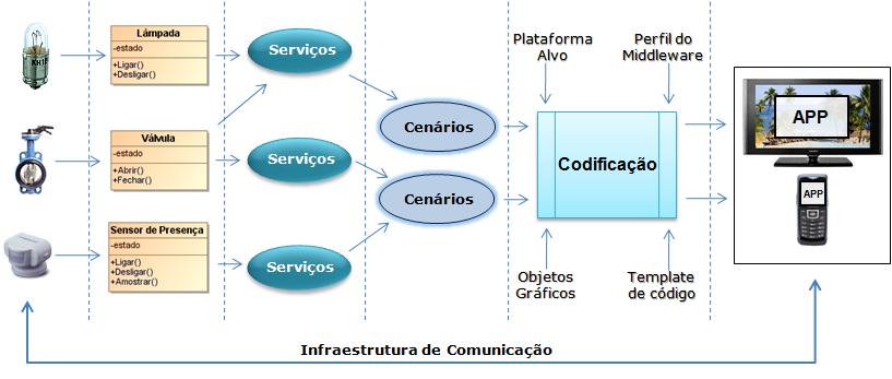 109 de Cenários (ilustrado na Figura 4.