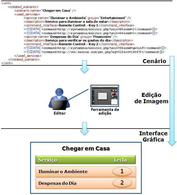 135 aplicação poderia ser gerada automaticamente com base na leitura do arquivo XML referente ao cenário escolhido para codificação.