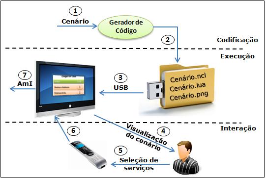 com a aplicação interativa de gerenciamento do AmI. Já na Figura 4.