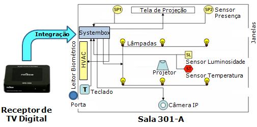 153 Figura 5.13 Planta baixa da sala 301-A e a integração com a TV digital. 5.2.