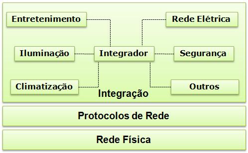 27 Figura 2.1 Integração entre serviços - Adaptado de (BOLSANI, 2004).