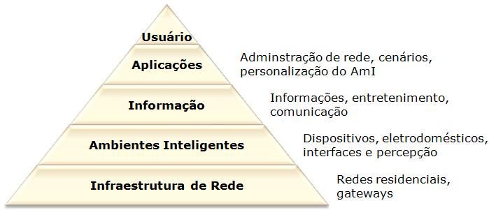 Existe, também, a visão de sistemas inteligentes e distribuídos, de forma que a comunicação é realizada diretamente entre dispositivos (OTSUKA, 2006).