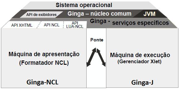 34 atribuições está o tratamento de exibição dos objetos de mídia. Além disso, ele controla o acesso ao canal de interatividade, que é o módulo responsável por gerenciar o acesso à camada de rede.