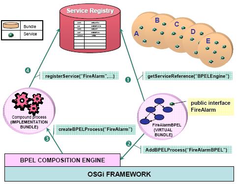 40 OSGi (3), é criado um componente de execução para um virtual bundle que registra o serviço composto no framework OSGi (4).