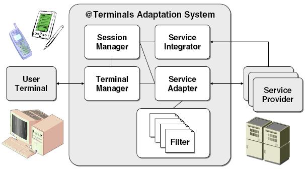 59 Outra proposta de adaptação é apresentada em (DI NITTO, 2003), através de uma infraestrutura de acesso universal e adaptação de conteúdos baseados na web, chamada @Terminals Adaptation System