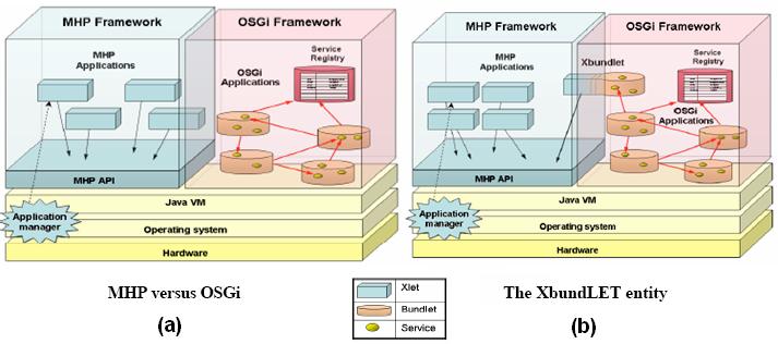 67 Na Figura 3.18a, é possível observar a comparação entre as diferentes arquiteturas, MHP e OSGi, respectivamente. Já na Figura 3.