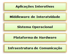 84 Figura 4.3 Estrutura em camadas de um receptor de TV Digital (BARBOSA & SOARES, 2008).