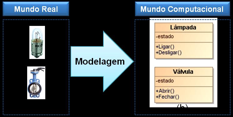 90 Figura 4.7 Modelagem de dispositivos. Através do mapeamento computacional é possível, então, identificar quais são as classes de dispositivos que compõem o AmI. No exemplo ilustrado na Figura 4.