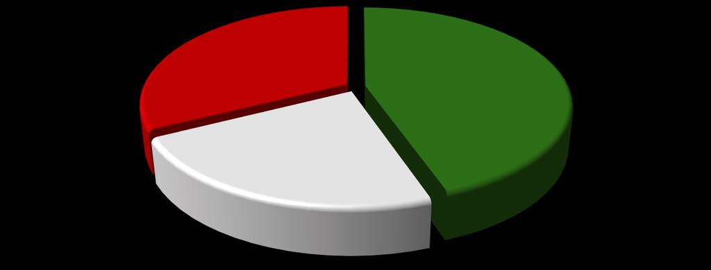 25,68% Obs.: SM = Salário (s) Mínimo (s).