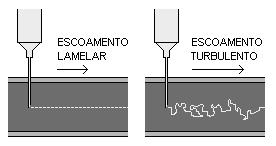 Experimento de Reinolds Regime de escoamento Escoamento laminar: movimento regular