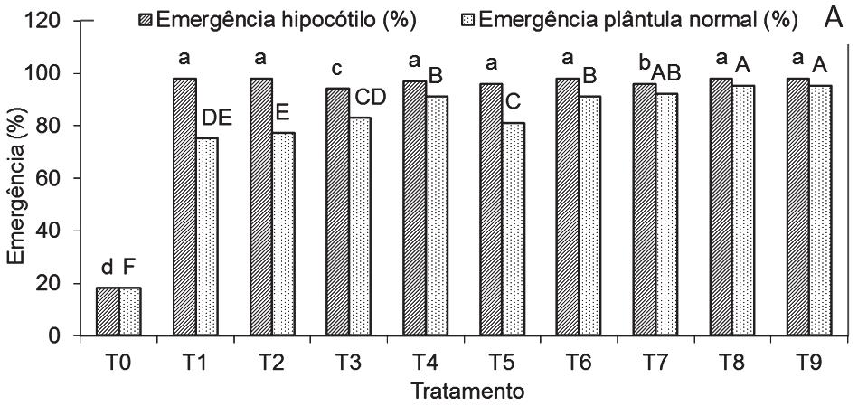 (T1) (Figura 3A). Quanto à formação de plântula normal, os tratamentos não diferiram entre si. A B C D FIGURA 1.