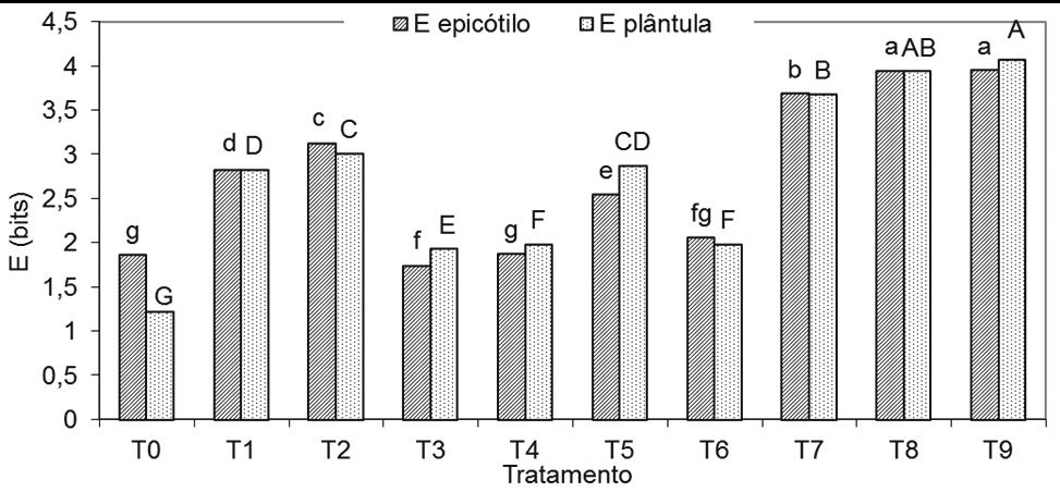 (E- D) pelos critérios de emissão do hipocótilo e de formação de plântulas normais de Parkia multijuga. FIGURA 2.