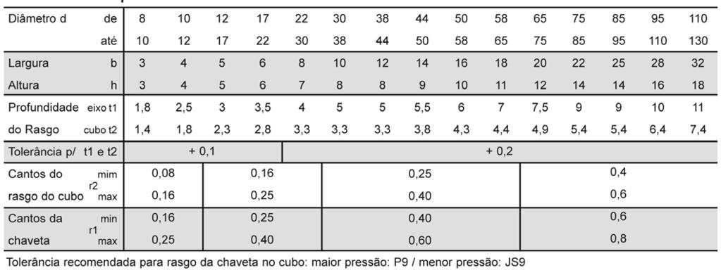 Tabela 2 - Chavetas Planas - Norma DIN 6885 folha 1 Lubrificação A lubrificação do redutor é feita por imersão em banho de óleo.