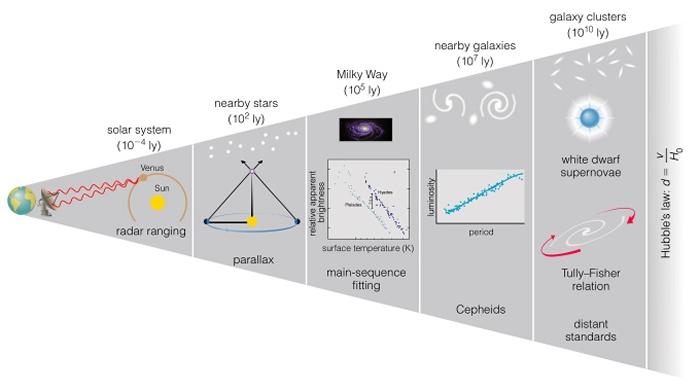 A escada cósmica Sistema Solar: Reflexão de ondas de rádio.