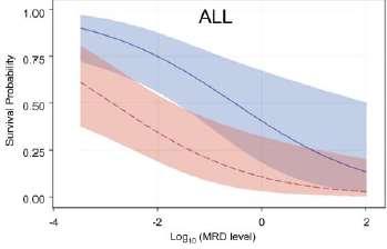 DRM+ pré TMO Figure 1. Survival and cumulative incidence of relapse after HCT stratified by MRD level.