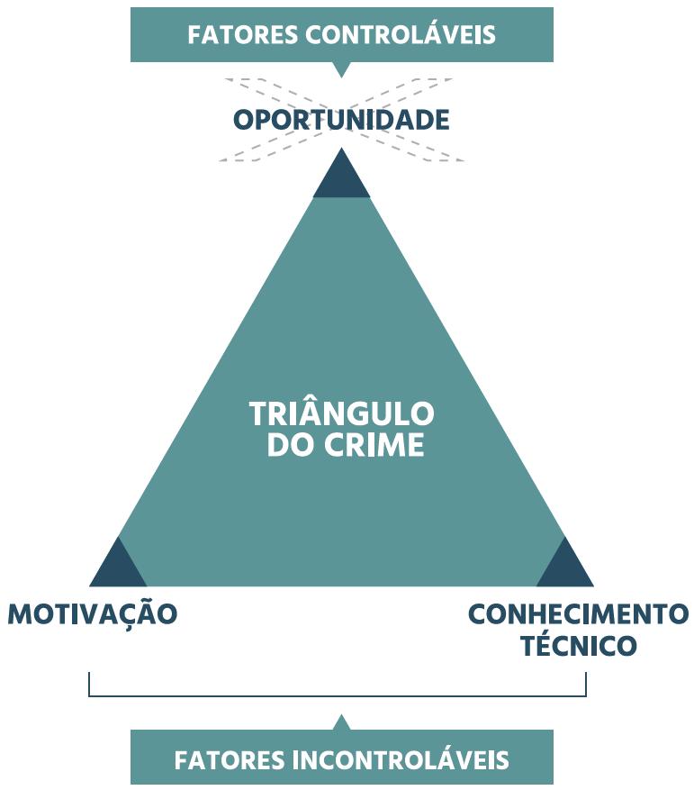 TRIÂNGULO DO CRIME PROBLEMAS: 1. O criminoso também avalia riscos. 2. O criminoso do mundo físico está migrando para o mundo virtual. 3.