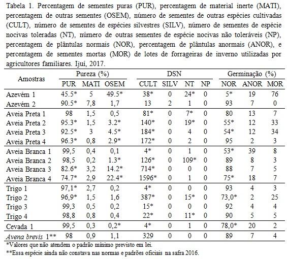 A situação parece ser diferente no que diz respeito às sementes de forrageiras de verão.