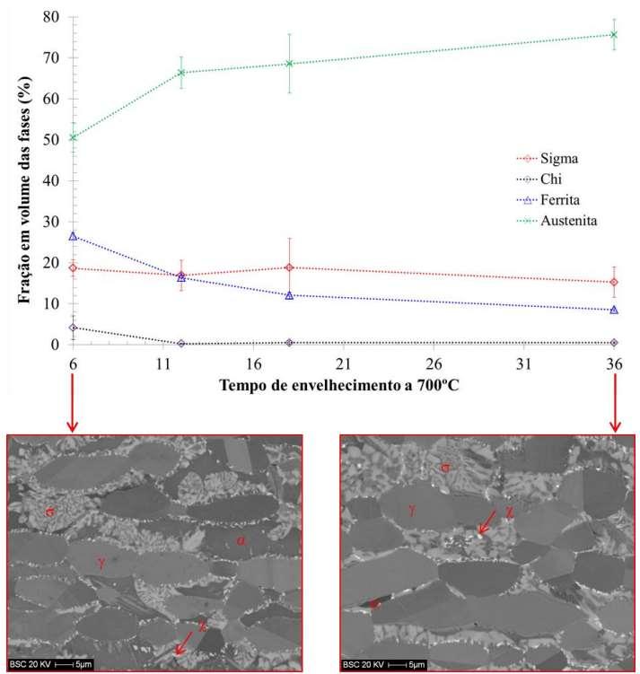 22 Figura 13. Terceiro trecho de envelhecimento a 700ºC entre 6 e 36 horas de tratamento. Fonte: SANTOS, 2013.