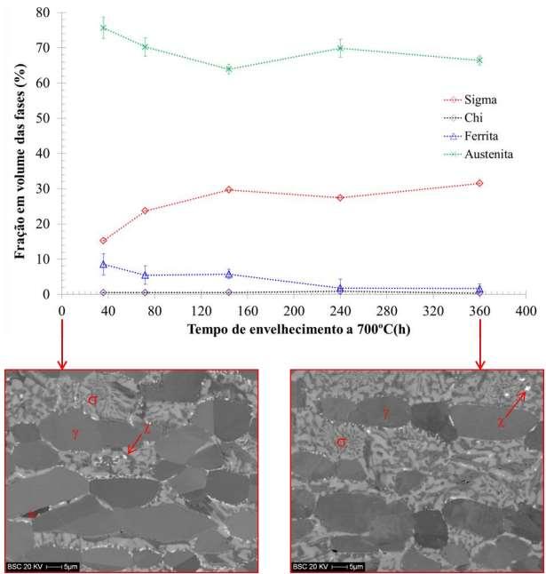 23 Figura 14. Fração volumétrica de fases entre 36 a 360 h de envelhecimento a 700 C. Fonte: SANTOS, 2013. 2.2.2 Fase chi ( ) Embora a fase chi seja formada dentro do intervalo de temperatura de formação de sigma (entre 750ºC e 850ºC), esta fase é menos estudada em relação à última.