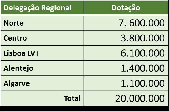 Dotação 1º período Se uma Delegação Regional não esgotar a verba disponível,