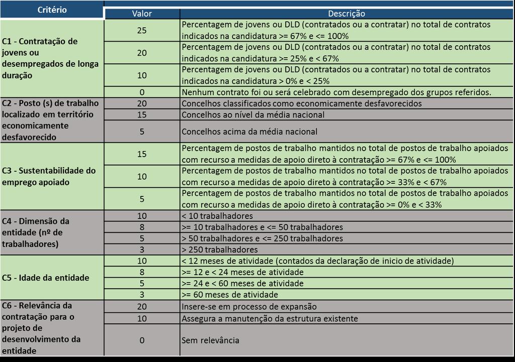 Matriz de análise das candidaturas Proporcionar