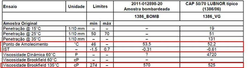 amostra irradiada apresenta uma variação de 96,8% na sua sensibilidade para lado positivo em relação a amostra não irradiada (IST = - 0,61), ou seja, a amostra irradiada indica um ligante mais