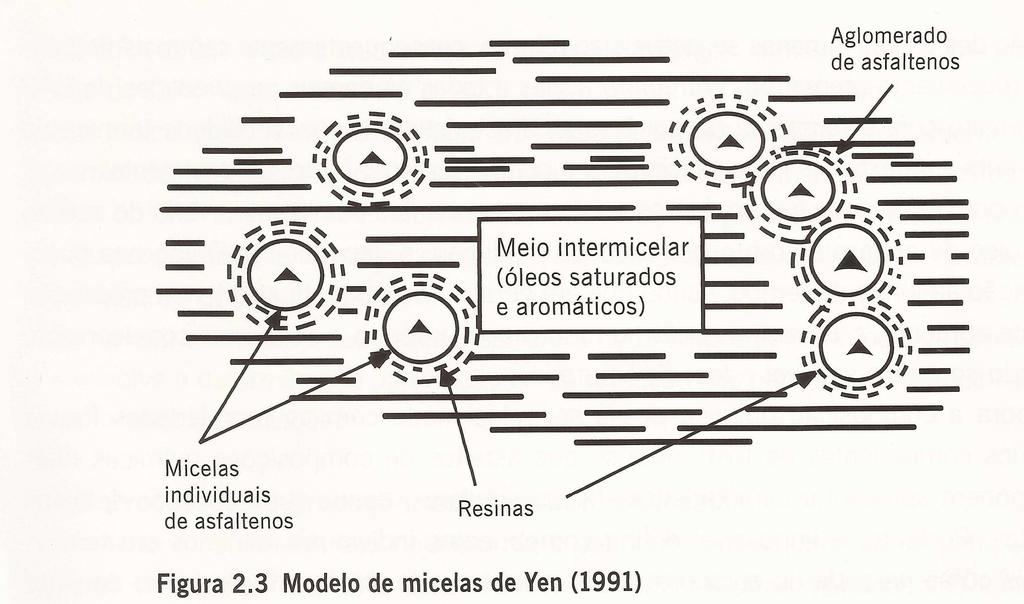 Figura 2.4: Modelo de micelas de Yen (BERNUCCI et al., 2010).